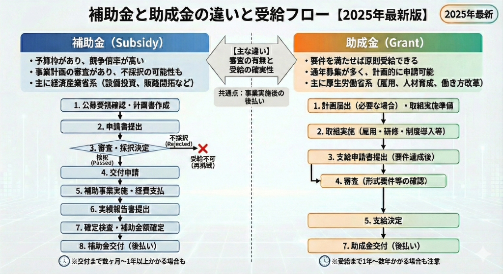 補助金と助成金の違いと受給フロー
