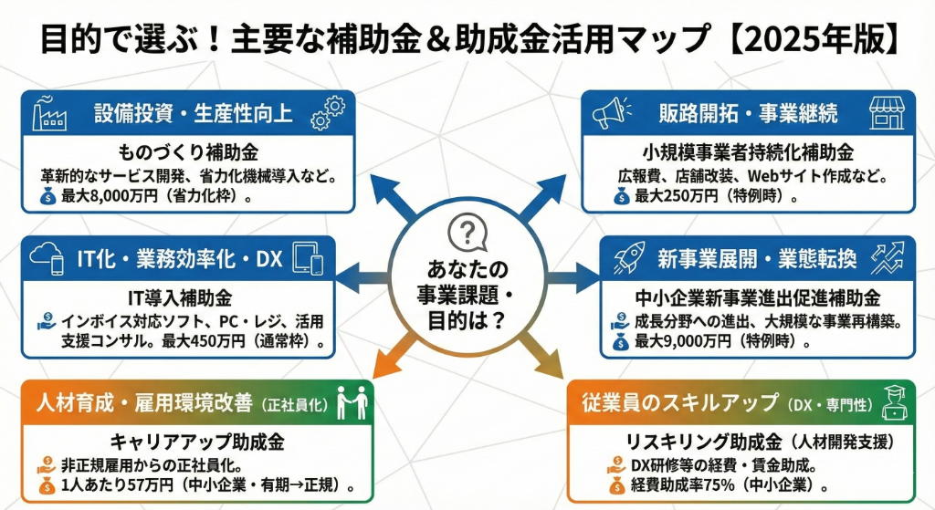 目的で選ぶ！主要な補助金＆助成金活用マップ