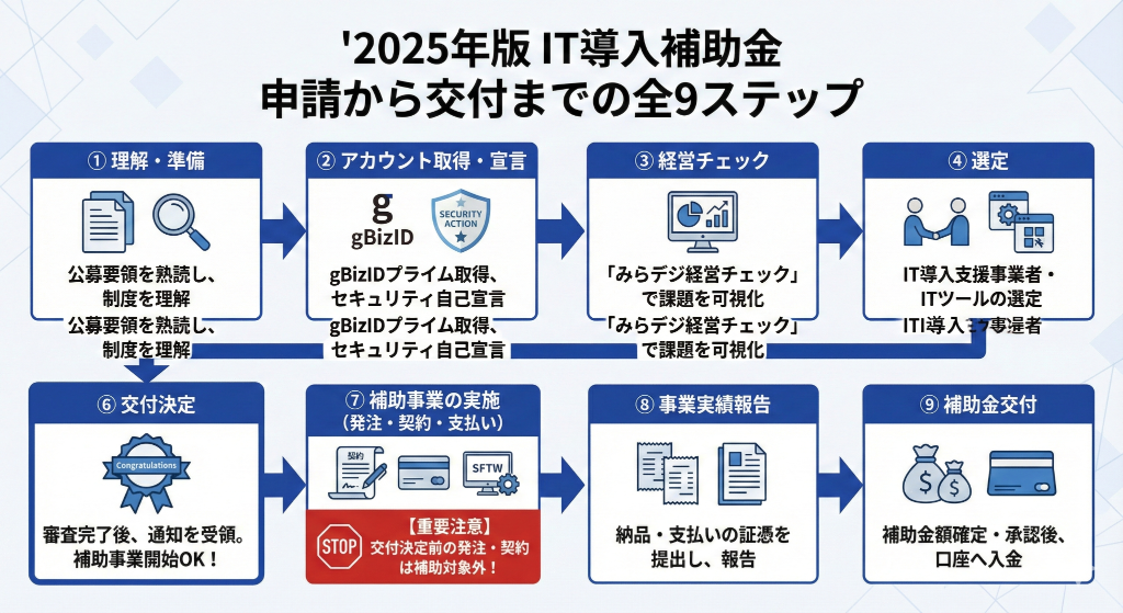 2025年版 IT導入補助金 申請から交付までの全9ステップ